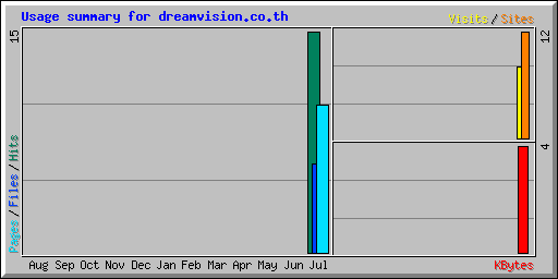 Usage summary for dreamvision.co.th